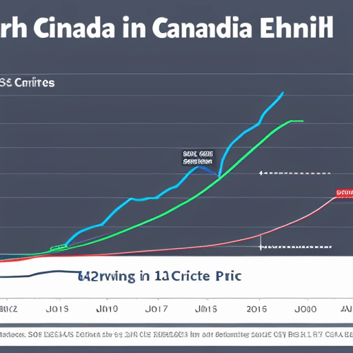 showing the predicted Ethereum price in Canada, with the current price in the center, and lines extending outwards to the future