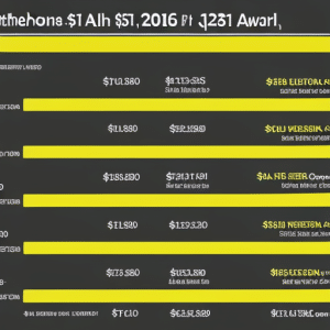 T yellow graph with several peaks and valleys showing the price of Ethereum over time in the UK