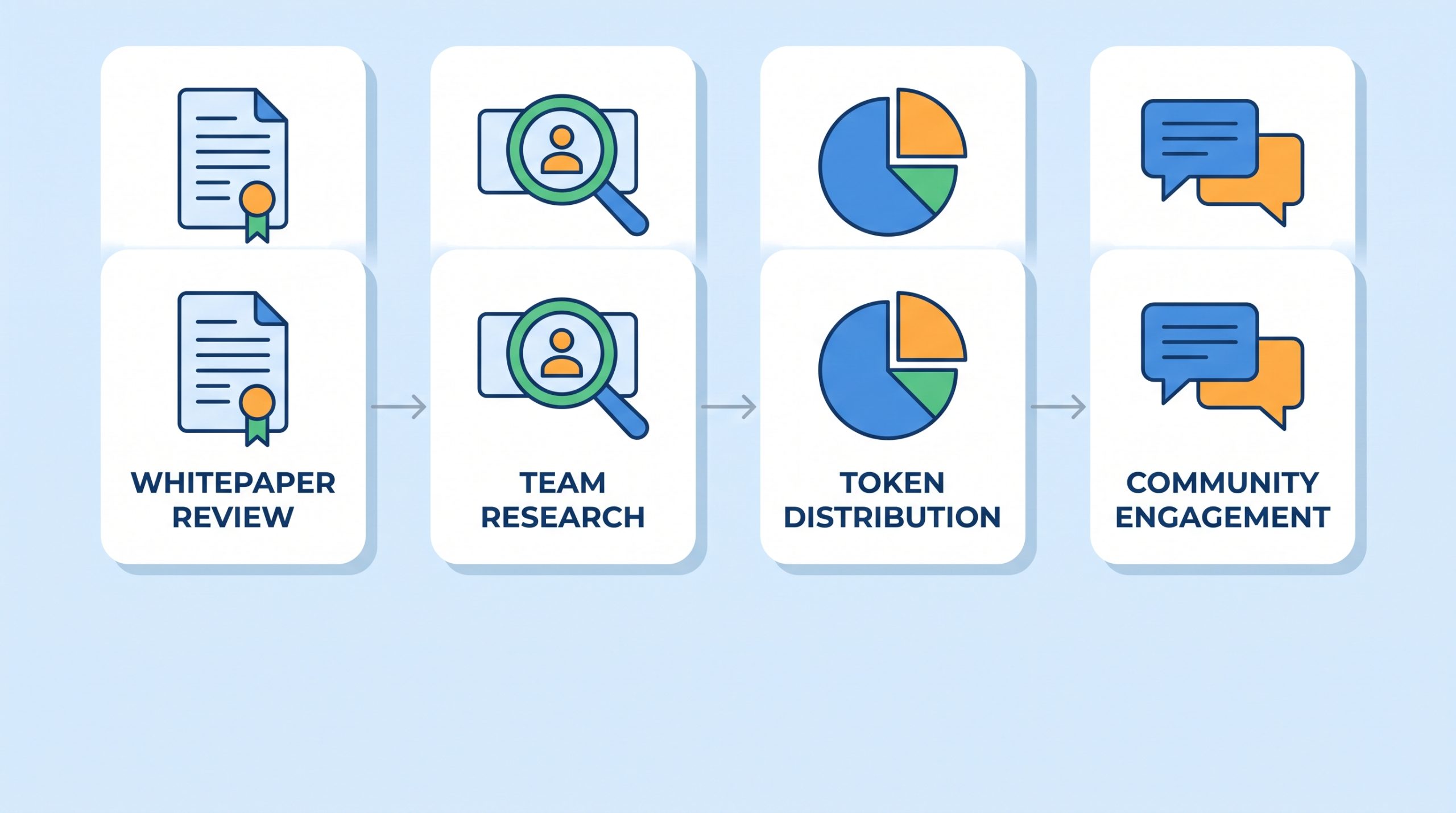 How to Evaluate Upcoming Crypto Presales in 2026 1 Illustration of a crypto presale due-diligence checklist covering whitepaper review, team research, token distribution, and community engagement