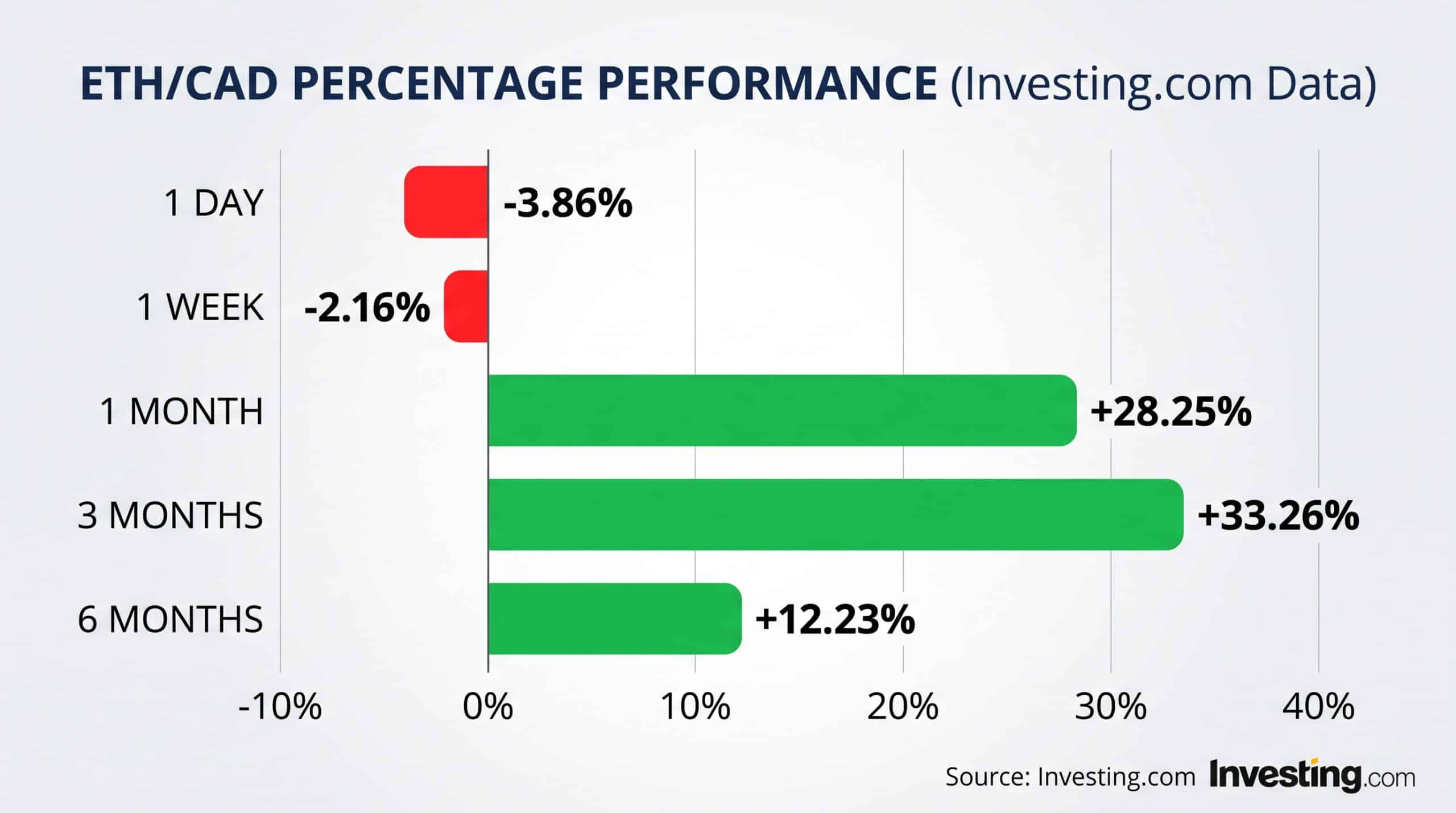 Ethereum Canadian Price Analysis 1 Bar chart of ETH/CAD performance reported by Investing.com: -3.86% over 1 day, -2.16% over 1 week, +28.25% over 1 month, +33.26% over 3 months, and +12.23% over 6 months.