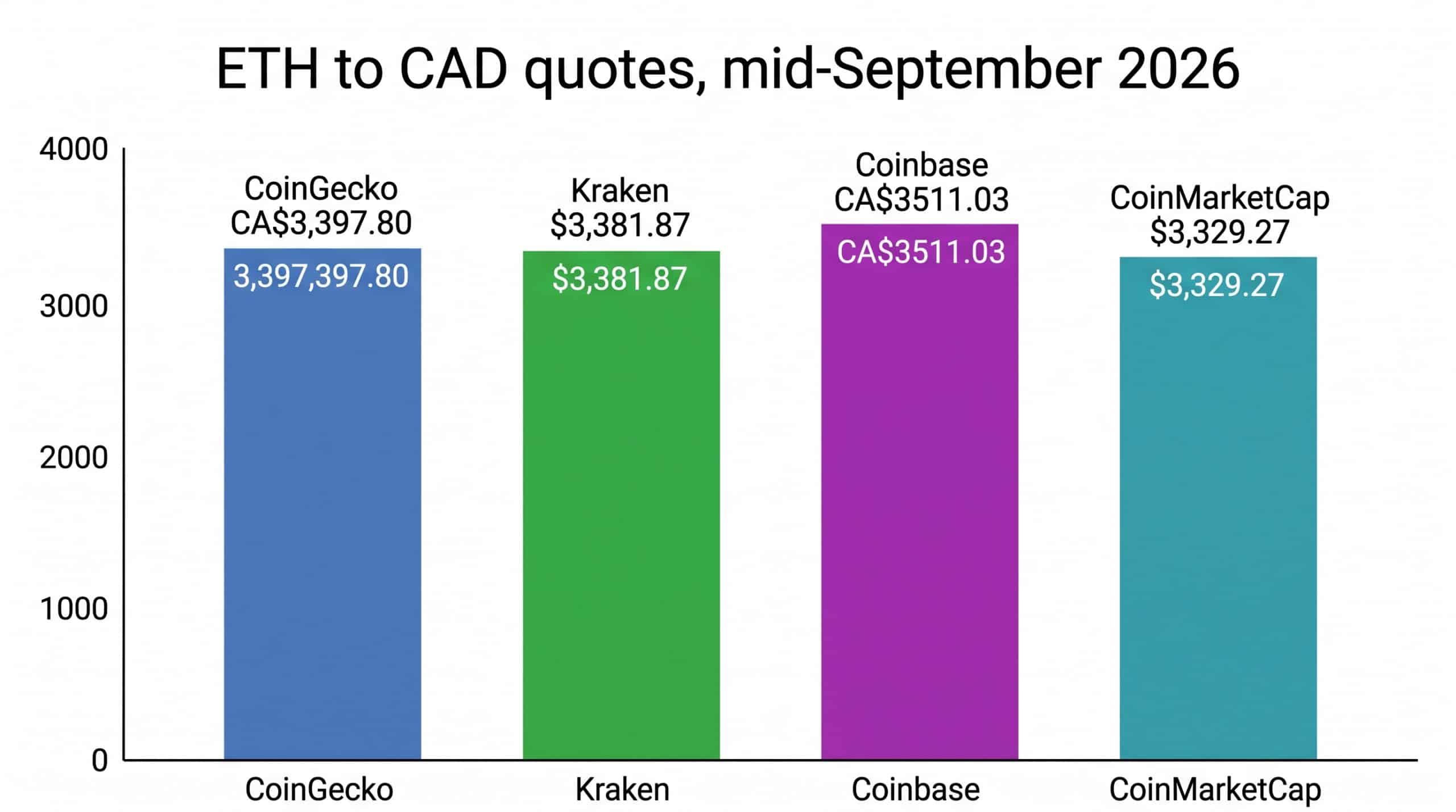 Current Ethereum Price in CAD 1 Bar chart of Ethereum price in Canadian dollars in mid-September 2026: CoinGecko CA$3,397.80, Kraken $3,381.87, Coinbase CA$3511.03, and CoinMarketCap $3,329.27.