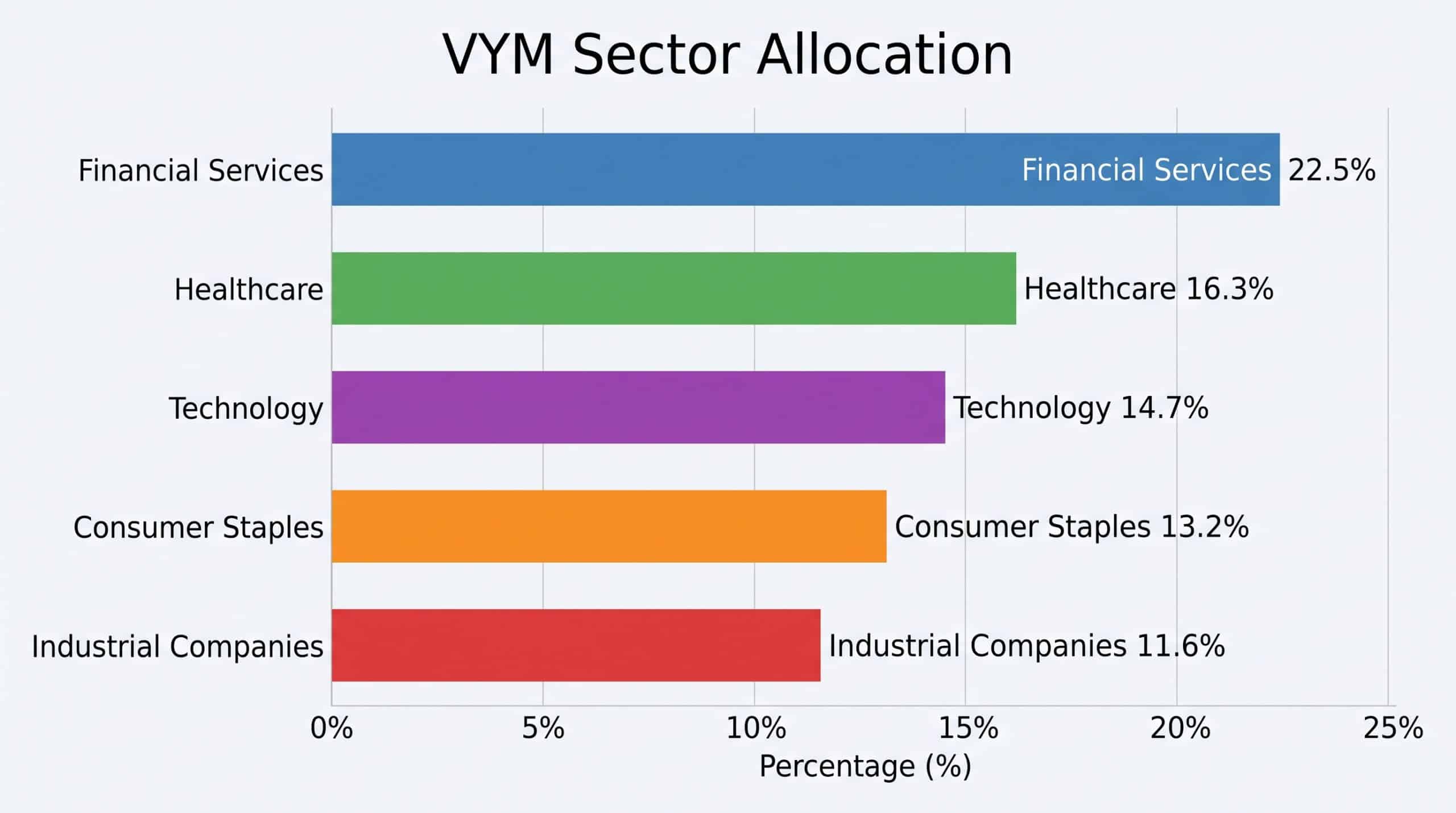VYM Stock: Unlock High Dividend Wealth with Smart Investing 1 Bar chart of VYM sector allocation: financial services 22.5%, healthcare 16.3%, technology 14.7%, consumer staples 13.2%, industrial companies 11.6%.