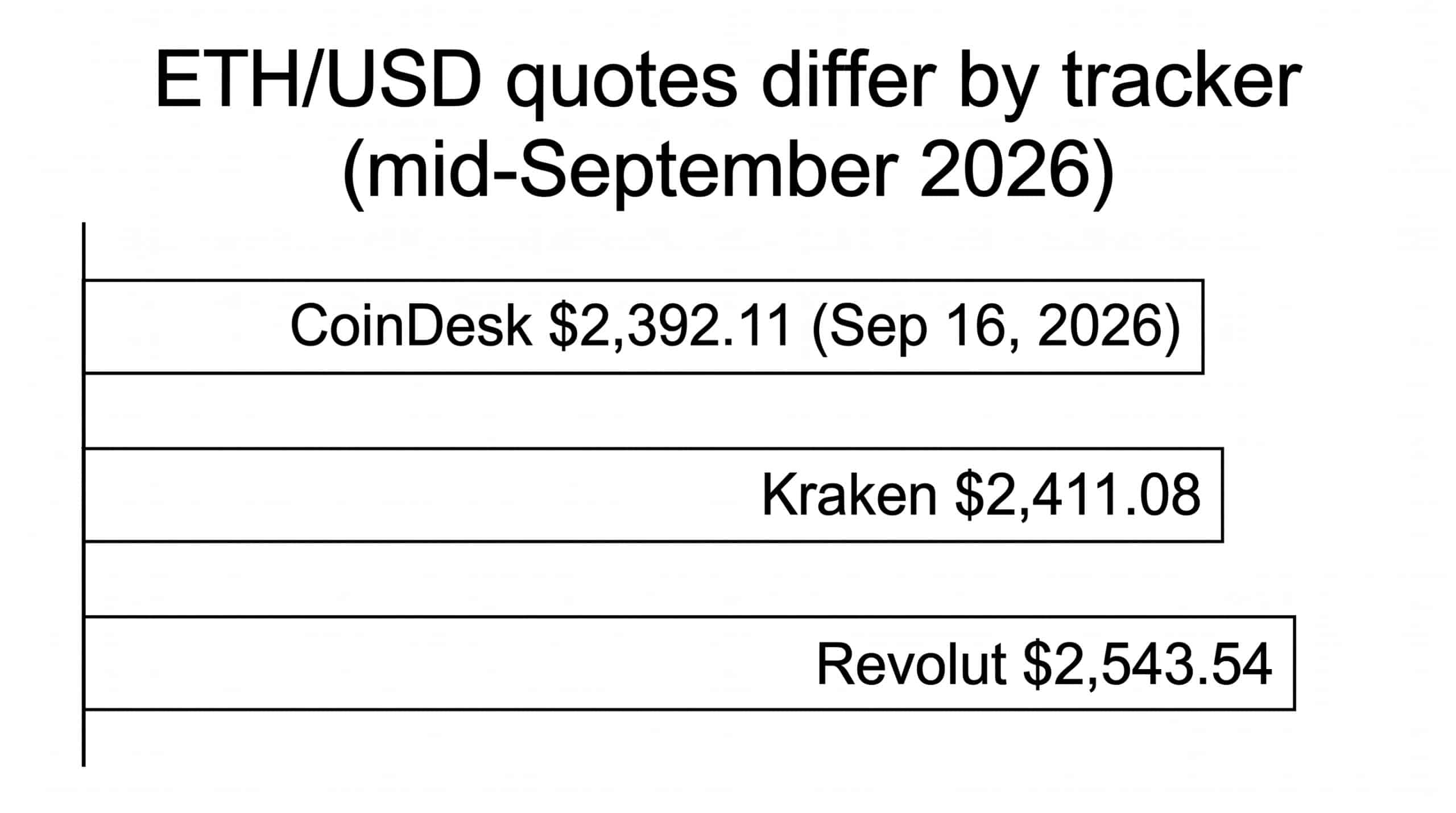 Live 0.01 Ethereum Price 1 Bar chart comparing Ethereum price quotes of $2,392.11 on CoinDesk, $2,411.08 on Kraken, and $2,543.54 on Revolut in mid-September 2026.